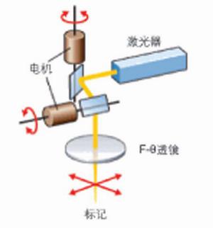 典型的激光打标机的原理示意图